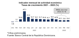 Economía dominicana alcanza un crecimiento de 6.4 % en marzo 2022