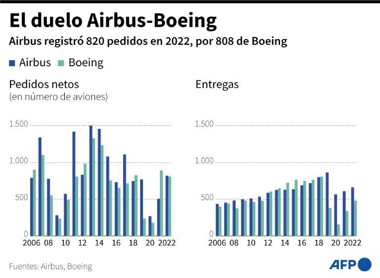 Airbus entregó 661 aviones y recibió 820 pedidos netos en 2022