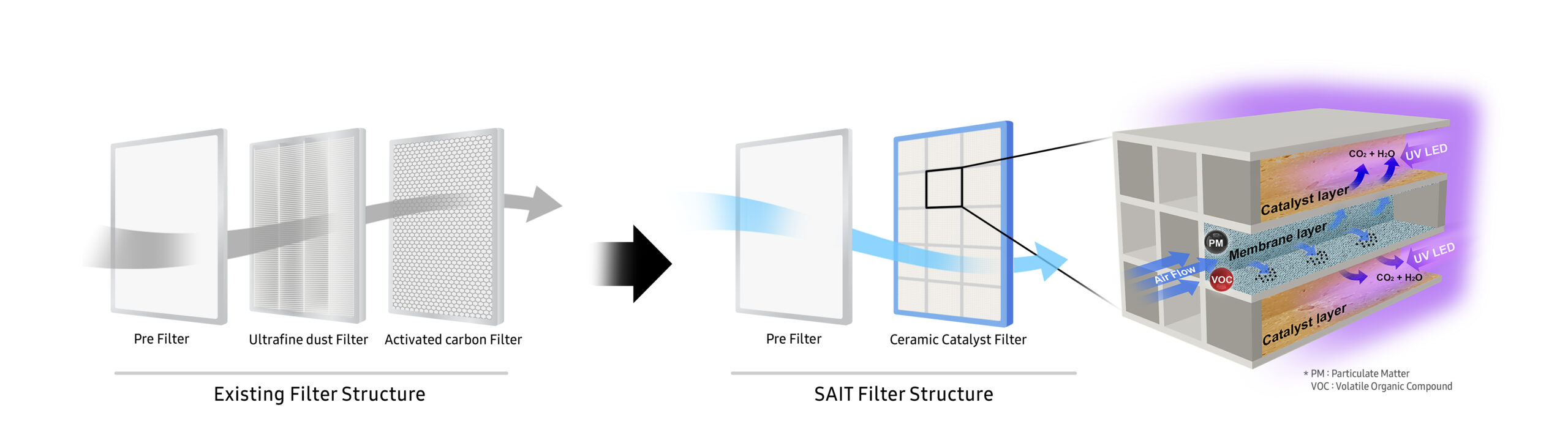 Samsung presenta tecnología de filtro de purificación de aire fácilmente regenerable que reduce desechos y costos 