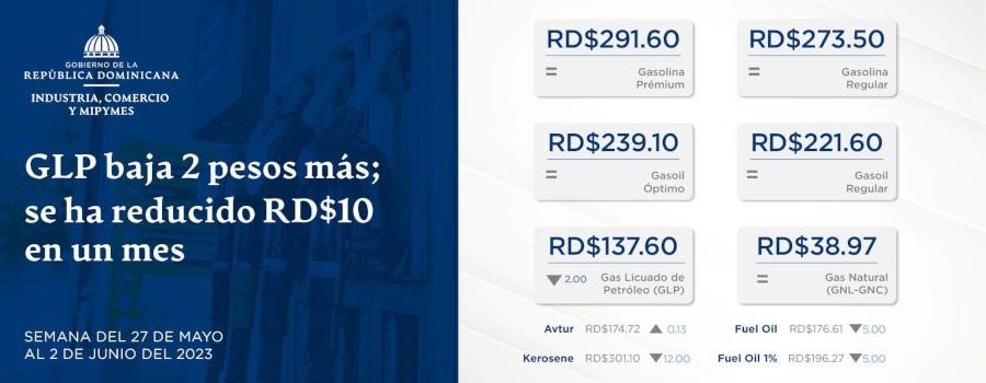 GLP baja 2 pesos más; se ha reducido RD$10 en un mes