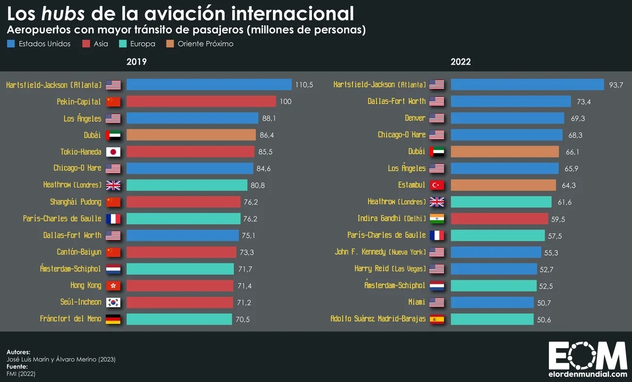 ¿Dónde está el aeropuerto con más pasajeros del mundo?