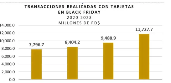 El consumo con tarjetas durante el Black Friday creció un 23.6%