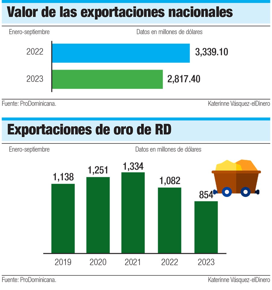 Exportadores formales se redujeron un 7.2% en 2022