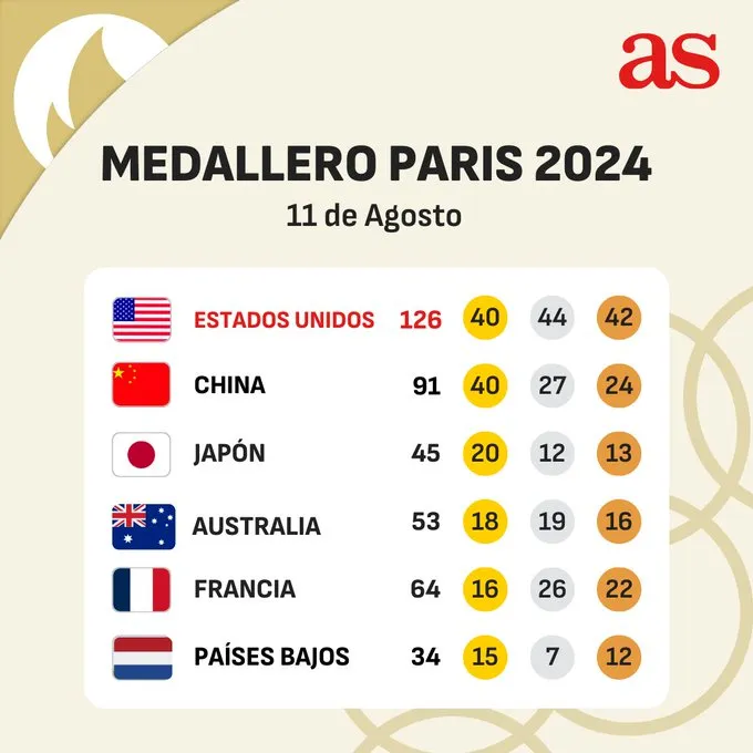 Así quedó el medallero latinoamericano en los Juegos Olímpicos de Paris 2024