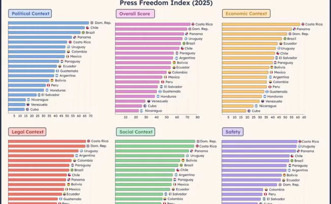 Gobierno destaca estudio Latinometrics que coloca a RD con mayor índice en libertad de prensa entre 19 países de AL evaluados; dice en 5 años de gestión se “ha defendido el respeto al ejercicio periodístico plural”