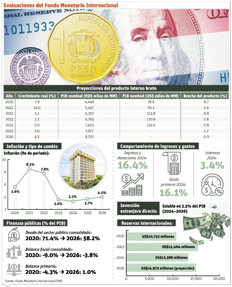 FMI resalta mejoras en la economía y la reducción del déficit en RD