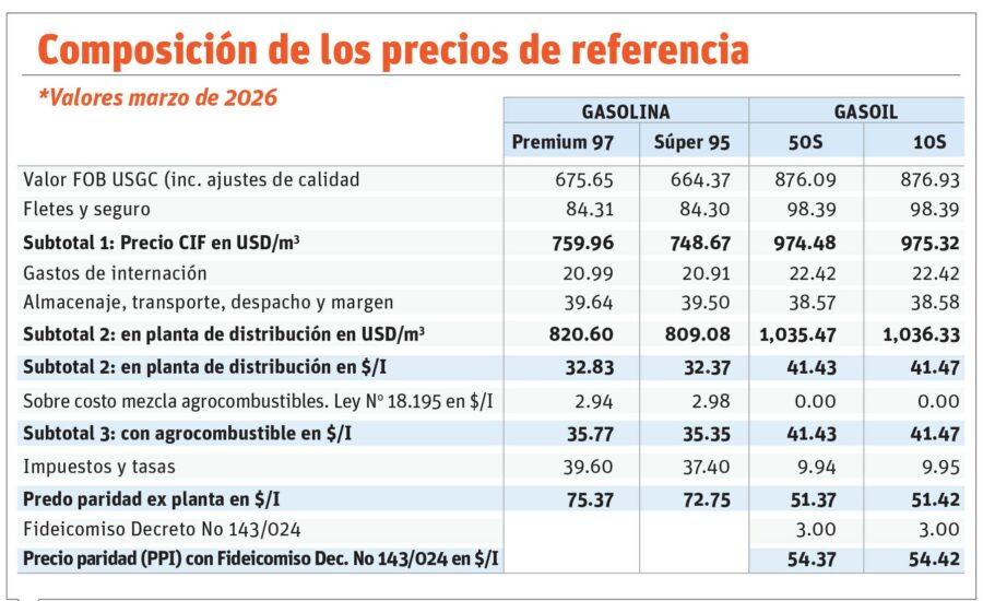 La difícil tarea de entender el subsidio a los combustibles